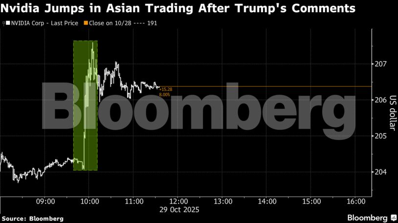 Nvidia Jumps in Asian Trading After Trump's Comments