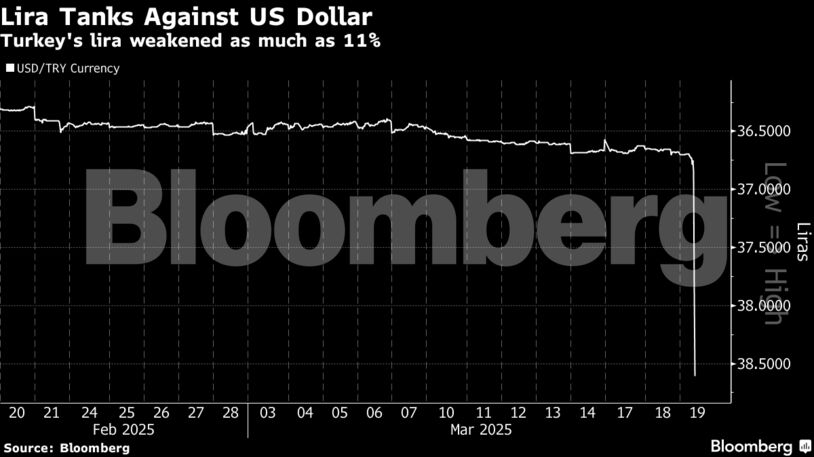 Lira Tanks Against US Dollar | Turkey's lira weakened as much as 11%