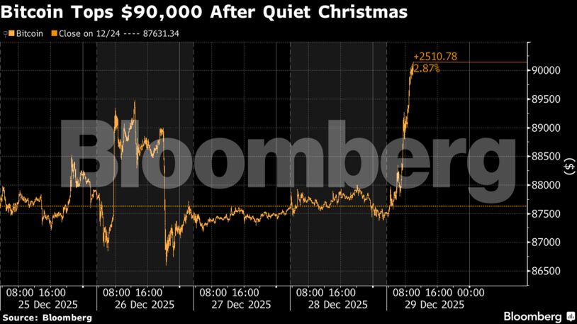 Bitcoin Tops $90,000 After Quiet Christmas