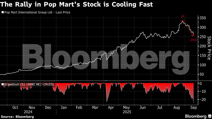The Rally in Pop Mart's Stock is Cooling Fast