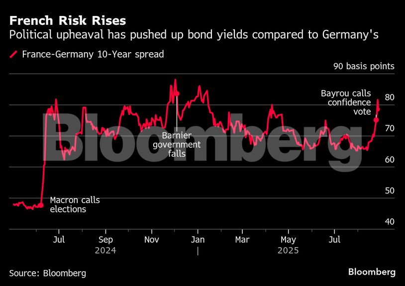 French Risk Rises | Political upheaval has pushed up bond yields compared to Germany's