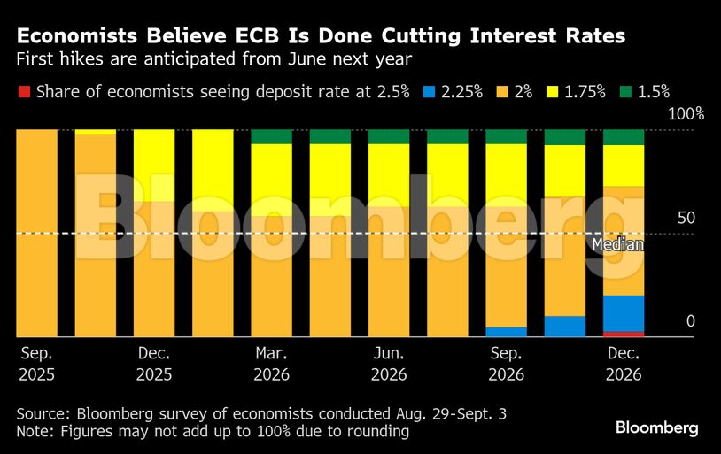 Economists Believe ECB Is Done Cutting Interest Rates | First hikes are anticipated from June next year