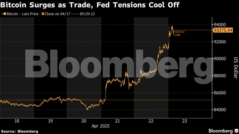 Bitcoin Surges as Trade, Fed Tensions Cool Off