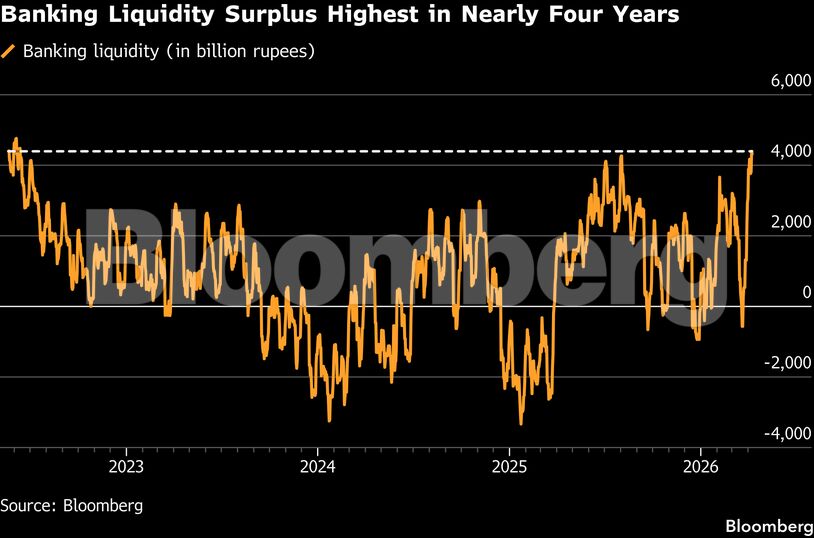 Banking Liquidity Surplus Highest in Nearly Four Years