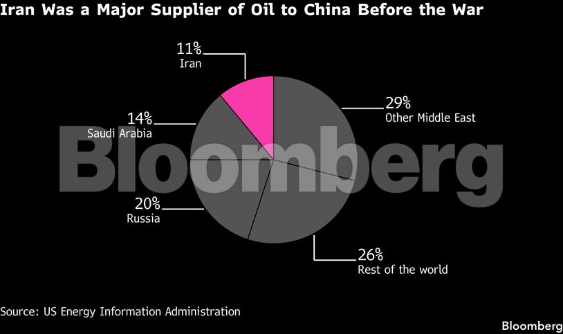 Iran Was a Major Supplier of Oil to China Before the War