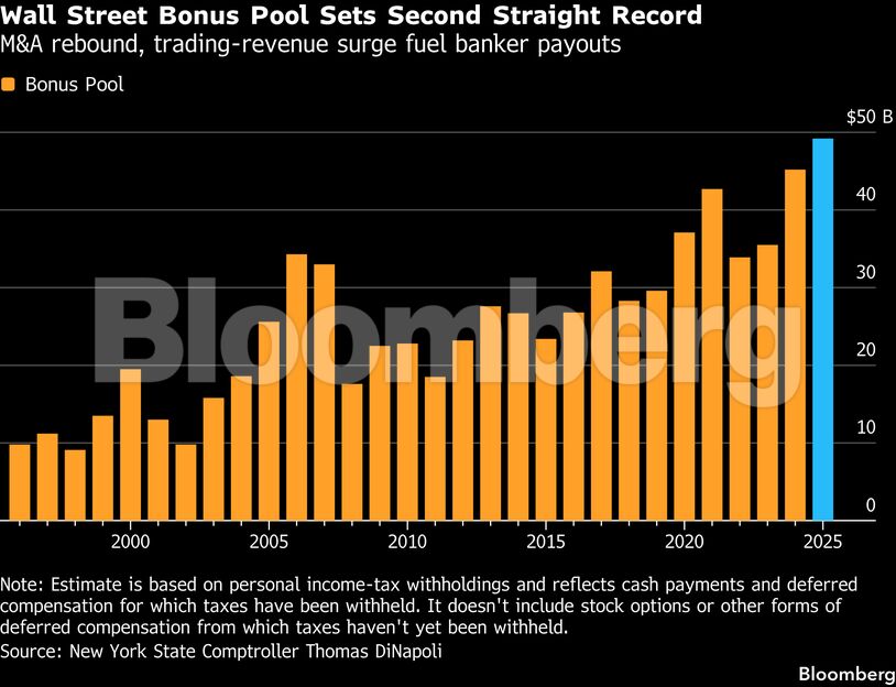 Wall Street Bonus Pool Sets Second Straight Record | M&A rebound, trading-revenue surge fuel banker payouts