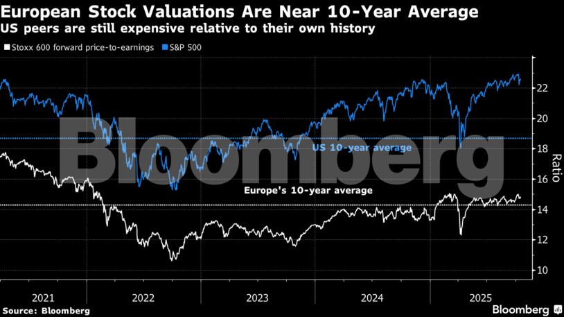 European Stock Valuations Are Near 10-Year Average | US peers are still expensive relative to their own history