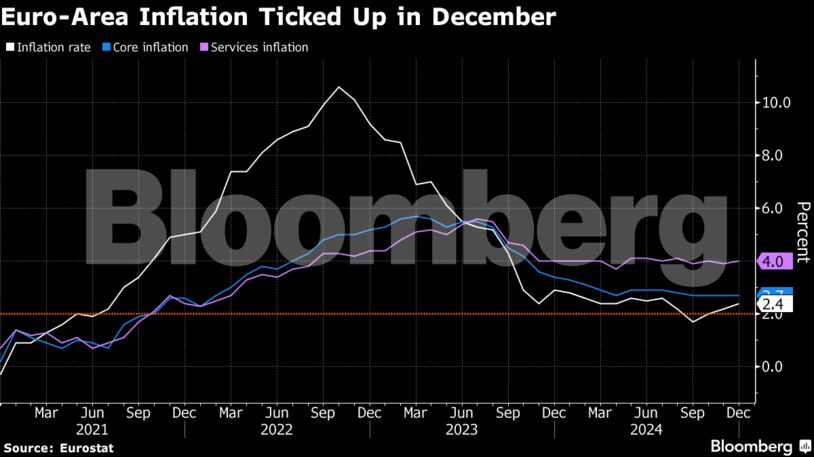 Euro-Area Inflation Ticked Up in December