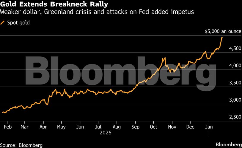Gold Extends Breakneck Rally | Weaker dollar, Greenland crisis and attacks on Fed added impetus