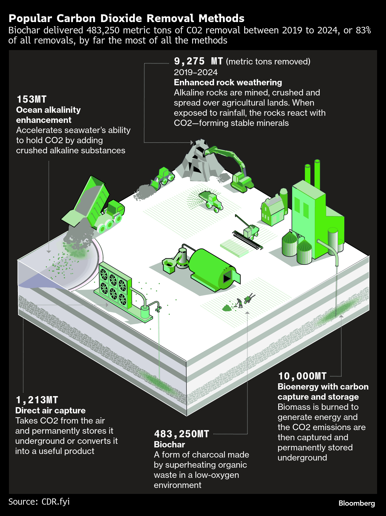 CHART: Popular Carbon Dioxide Removal Methods