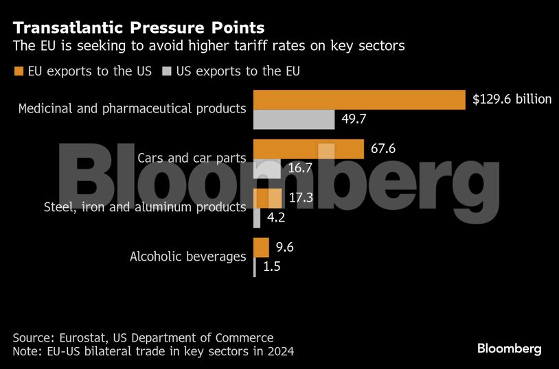 Transatlantic Pressure Points | The EU is seeking to avoid higher tariff rates on key sectors