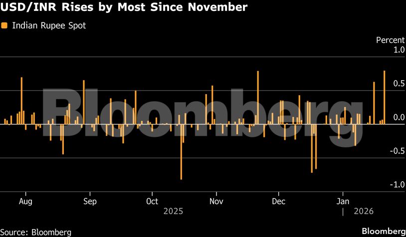 USD/INR Rises by Most Since November