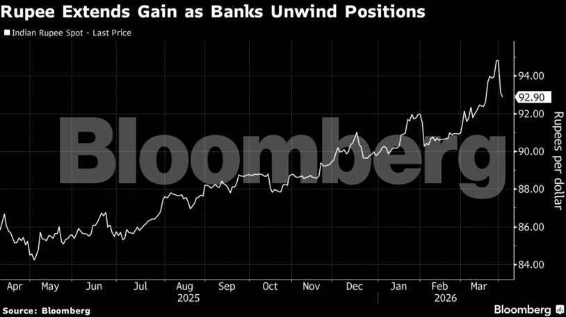 Rupee Extends Gain as Banks Unwind Positions