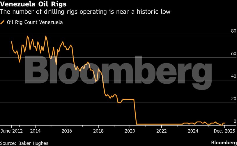 Venezuela Oil Rigs | The number of drilling rigs operating is near a historic low