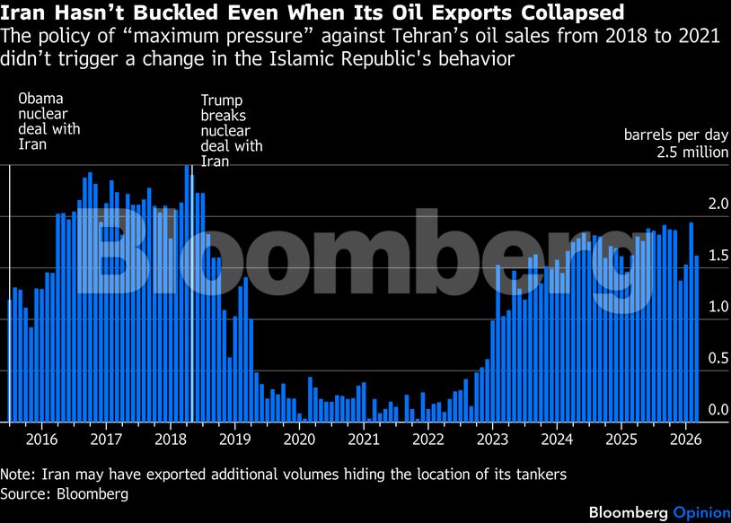 Iran Hasn’t Buckled Even When Its Oil Exports Collapsed | The policy of “maximum pressure” against Tehran’s oil sales from 2018 to 2021 didn’t trigger a change in the Islamic Republic's behavior