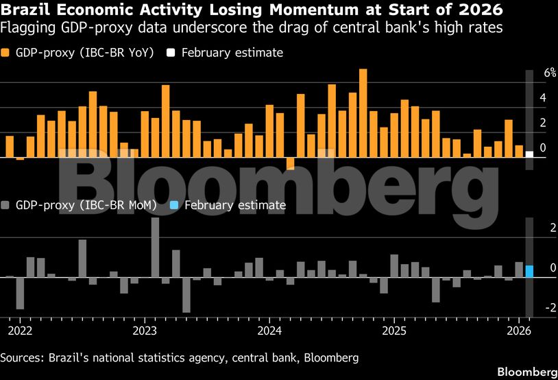 Brazil Economic Activity Losing Momentum at Start of 2026 | Flagging GDP-proxy data underscore the drag of central bank's high rates