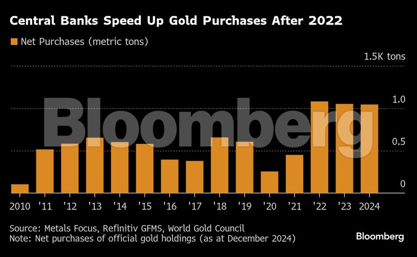 Central Banks Speed Up Gold Purchases After 2022