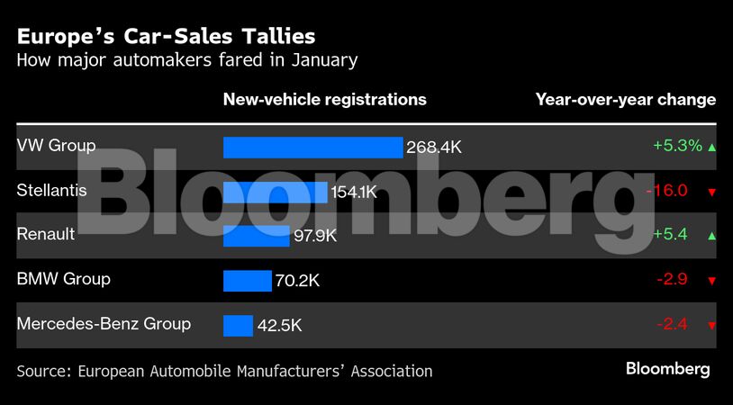 Europe’s Car-Sales Tallies | How major automakers fared in January