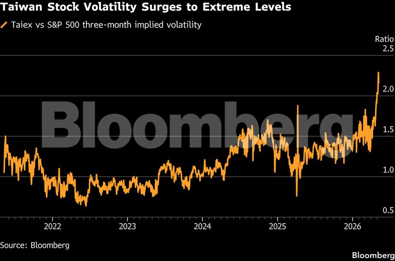 Taiwan Stock Volatility Surges to Extreme Levels
