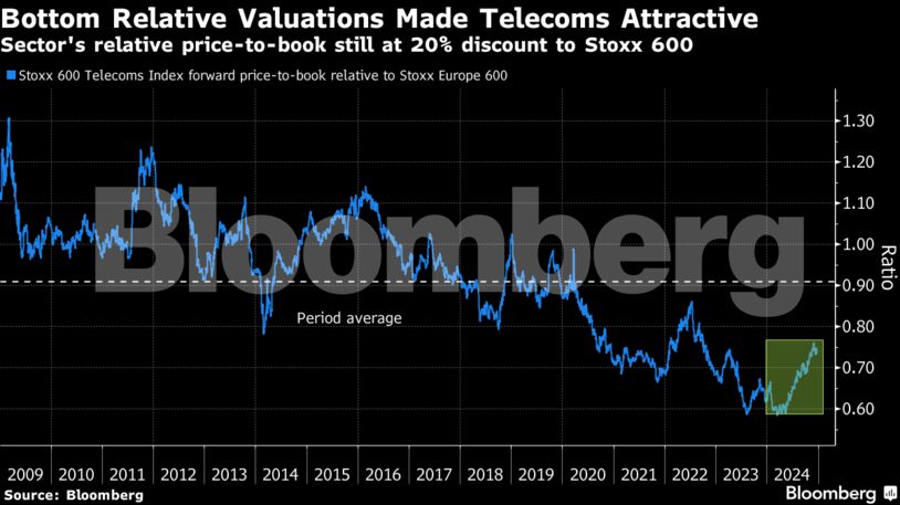 Bottom Relative Valuations Made Telecoms Attractive | Sector's relative price-to-book still at 20% discount to Stoxx 600