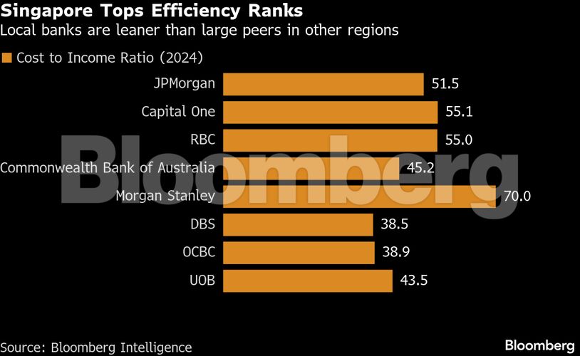 Singapore Tops Efficiency Ranks | Local banks are leaner than large peers in other regions