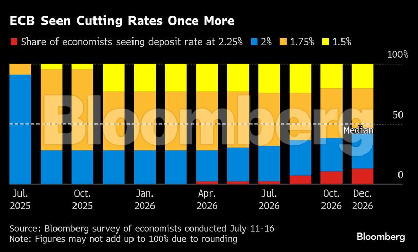 ECB Seen Cutting Rates Once More