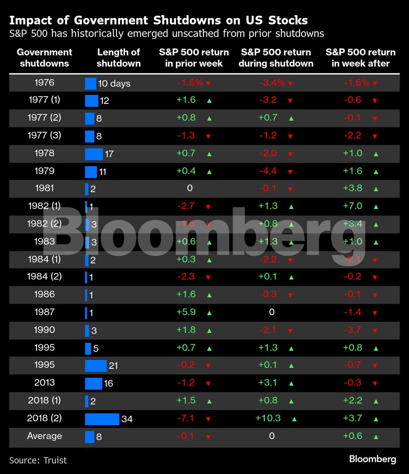Impact of Government Shutdowns on US Stocks | S&P 500 has historically emerged unscathed from prior shutdowns