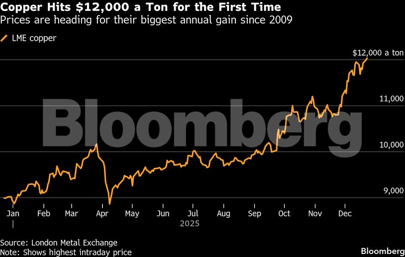 Copper Hits $12,000 a Ton for the First Time | Prices are heading for their biggest annual gain since 2009