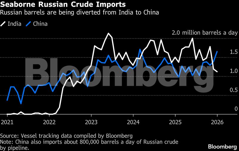 Seaborne Russian Crude Imports | Russian barrels are being diverted from India to China