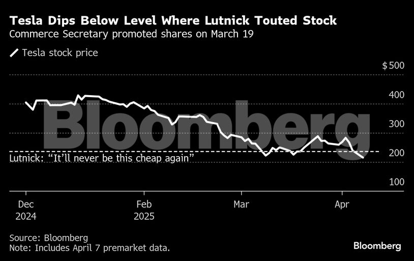 Tesla Dips Below Level Where Lutnick Touted Stock | Commerce Secretary promoted shares on March 19