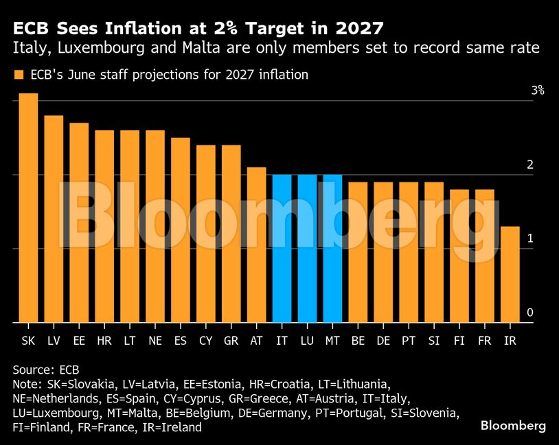 ECB Sees Inflation at 2% Target in 2027 | Italy, Luxembourg and Malta are only members set to record same rate