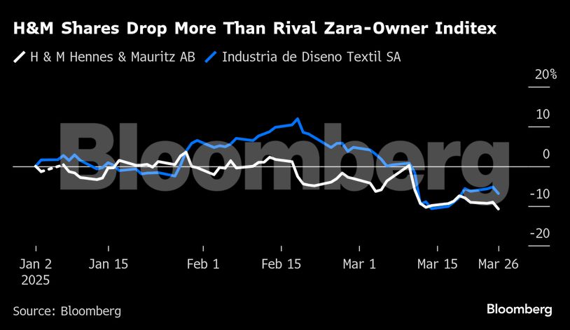 H&M Shares Drop More Than Rival Zara-Owner Inditex