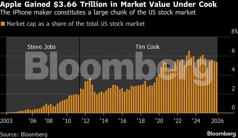 Apple Gained $3.66 Trillion in Market Value Under Cook | The iPhone maker constitutes a large chunk of the US stock market