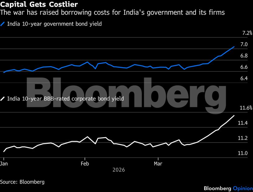 Capital Gets Costlier | The war has raised borrowing costs for India's government and its firms