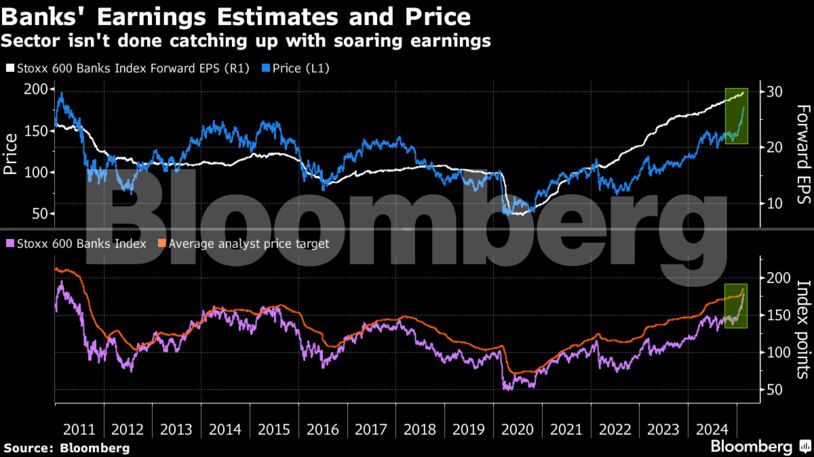 Banks' Earnings Estimates and Price | Sector isn't done catching up with soaring earnings