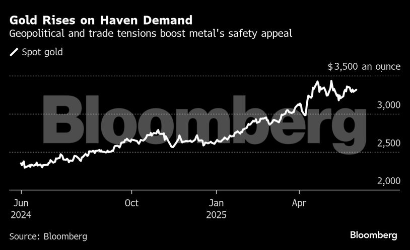 Gold Rises on Haven Demand | Geopolitical and trade tensions boost metal's safety appeal