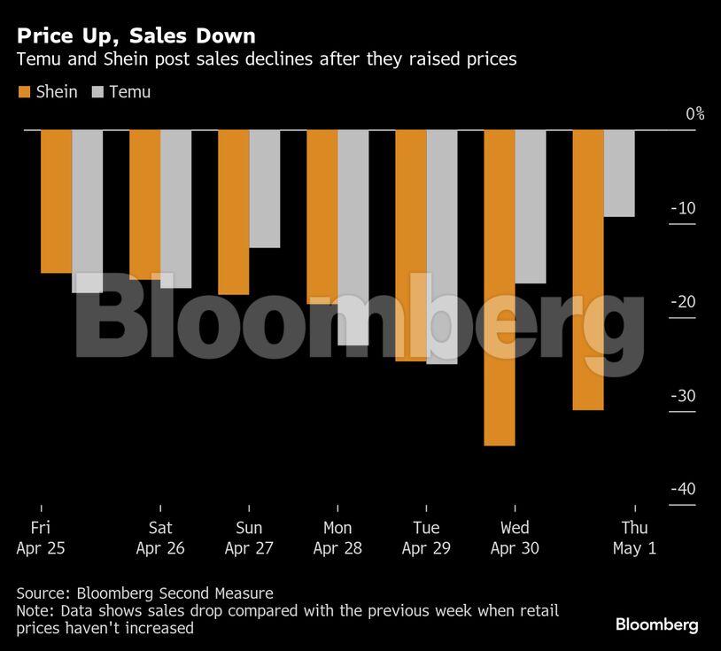Price Up, Sales Down | Temu and Shein post sales declines after they raised prices
