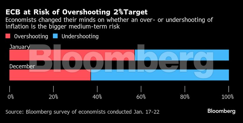ECB at Risk of Overshooting 2%Target | Economists changed their minds on whether an over- or undershooting of inflation is the bigger medium-term risk