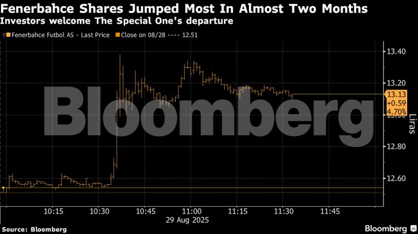 Fenerbahce Shares Jumped Most In Almost Two Months | Investors welcome The Special One's departure