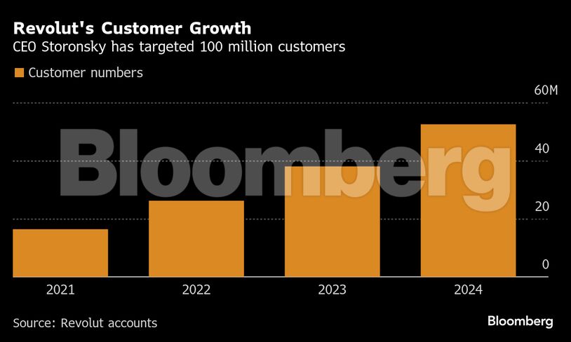 Revolut's Customer Growth | CEO Storonsky has targeted 100 million customers