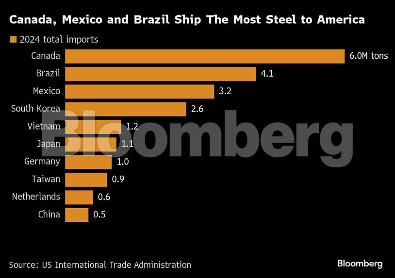Canada, Mexico and Brazil Ship The Most Steel to America