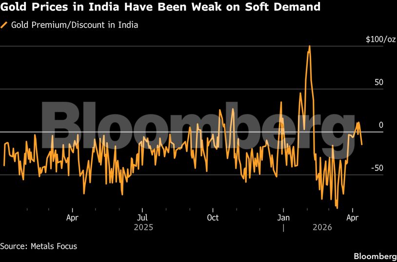 Gold Prices in India Have Been Weak on Soft Demand
