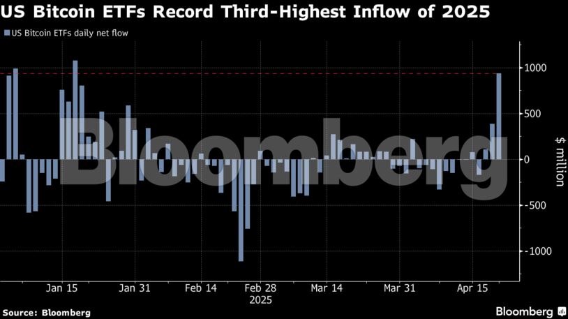 US Bitcoin ETFs Record Third-Highest Inflow of 2025