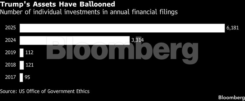Trump's Assets Have Ballooned | Number of individual investments in annual financial filings