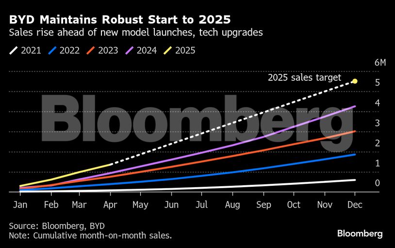 BYD Maintains Robust Start to 2025 | Sales rise ahead of new model launches, tech upgrades