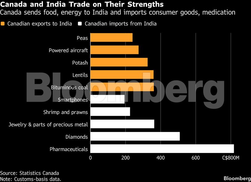 Canada and India Trade on Their Strengths | Canada sends food, energy to India and imports consumer goods, medication