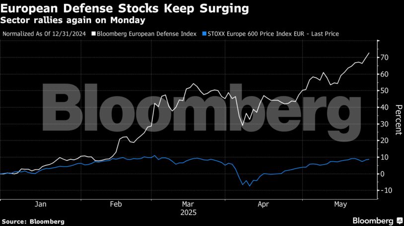 European Defense Stocks Keep Surging | Sector rallies again on Monday