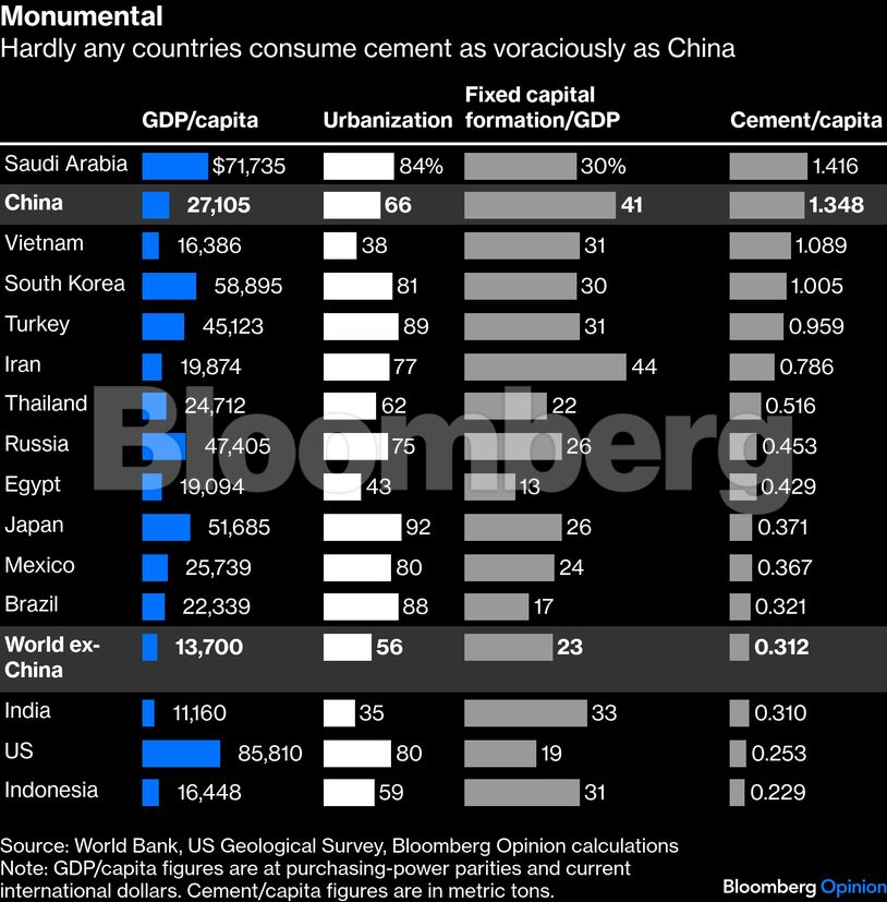 Monumental | Hardly any countries consume cement as voraciously as China