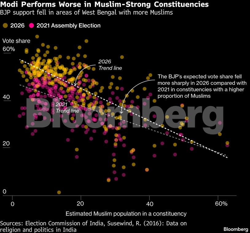 Modi Performs Worse in Muslim-Strong Constituencies | BJP support fell in areas of West Bengal with more Muslims