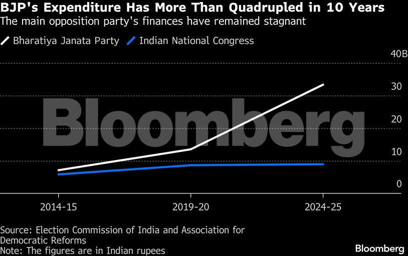 BJP's Expenditure Has More Than Quadrupled in 10 Years | The main opposition party's finances have remained stagnant